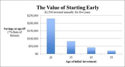 The Value Of Starting Early